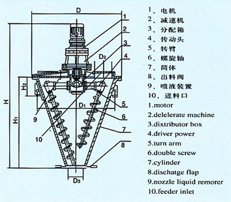 性能解析與報價指南 雙螺旋錐形混合機、錐形混料機與箱式干燥設備